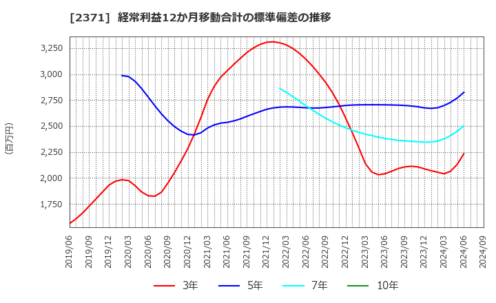 2371 (株)カカクコム: 経常利益12か月移動合計の標準偏差の推移