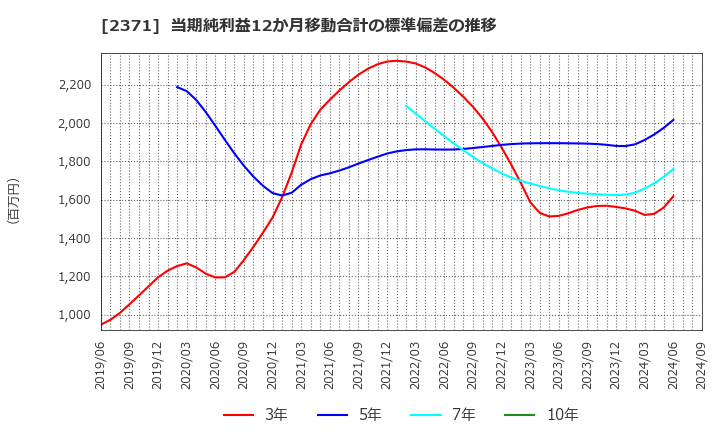 2371 (株)カカクコム: 当期純利益12か月移動合計の標準偏差の推移