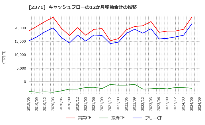 2371 (株)カカクコム: キャッシュフローの12か月移動合計の推移