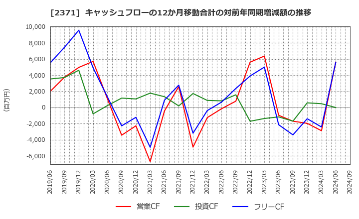 2371 (株)カカクコム: キャッシュフローの12か月移動合計の対前年同期増減額の推移