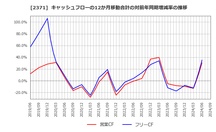 2371 (株)カカクコム: キャッシュフローの12か月移動合計の対前年同期増減率の推移