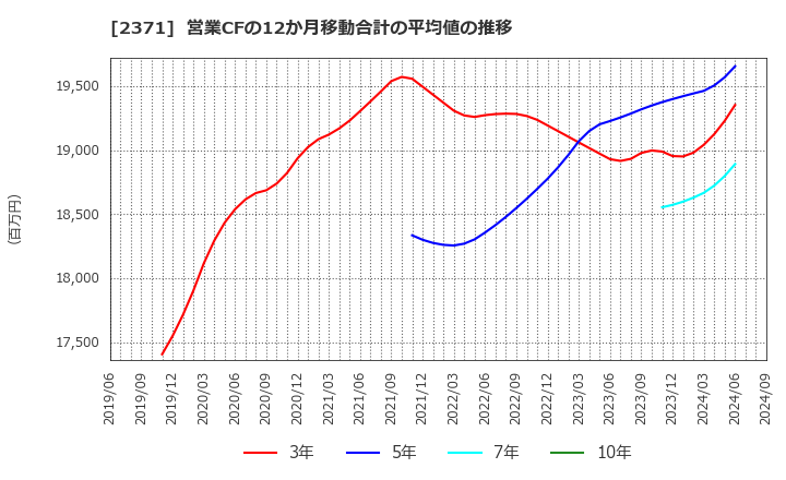 2371 (株)カカクコム: 営業CFの12か月移動合計の平均値の推移