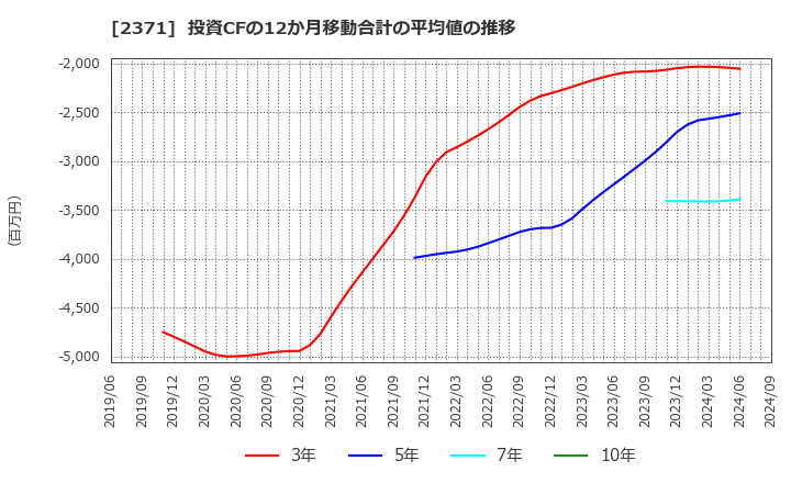 2371 (株)カカクコム: 投資CFの12か月移動合計の平均値の推移