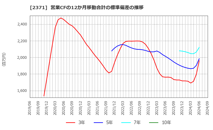 2371 (株)カカクコム: 営業CFの12か月移動合計の標準偏差の推移