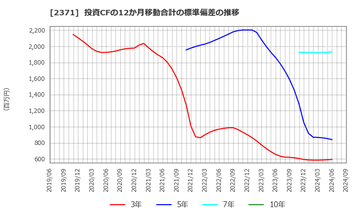 2371 (株)カカクコム: 投資CFの12か月移動合計の標準偏差の推移