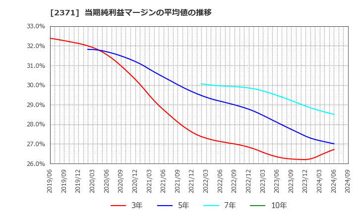 2371 (株)カカクコム: 当期純利益マージンの平均値の推移