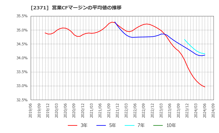 2371 (株)カカクコム: 営業CFマージンの平均値の推移