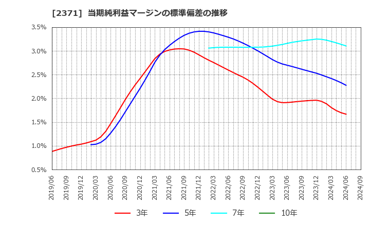 2371 (株)カカクコム: 当期純利益マージンの標準偏差の推移