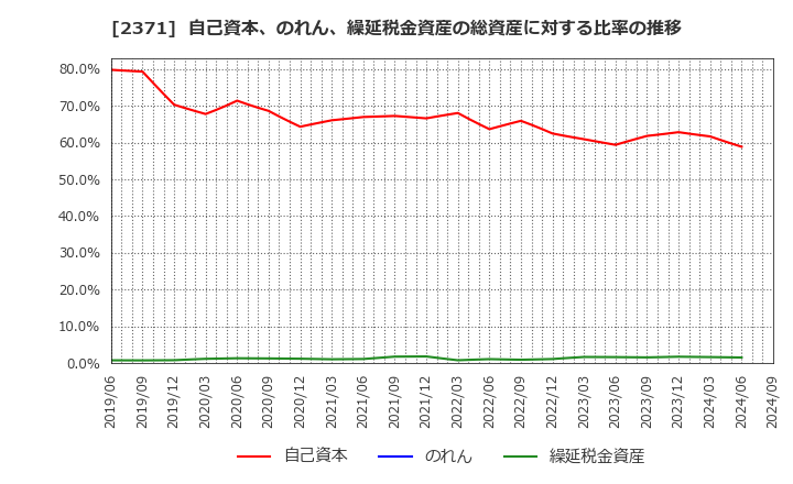 2371 (株)カカクコム: 自己資本、のれん、繰延税金資産の総資産に対する比率の推移