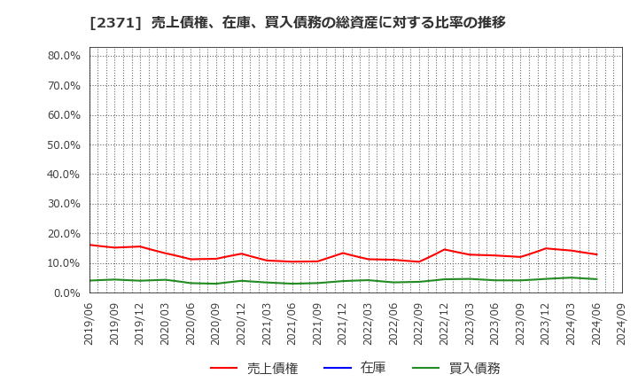 2371 (株)カカクコム: 売上債権、在庫、買入債務の総資産に対する比率の推移