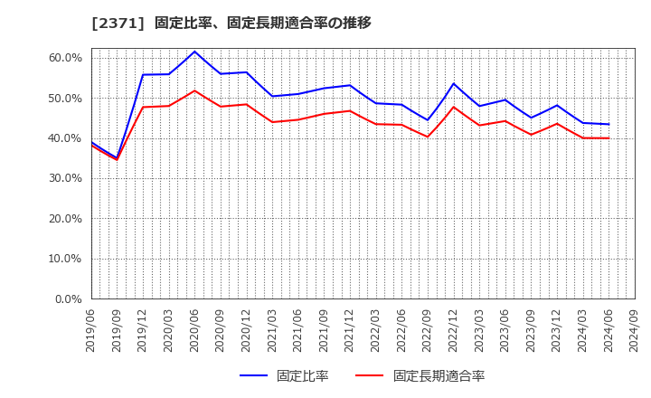 2371 (株)カカクコム: 固定比率、固定長期適合率の推移