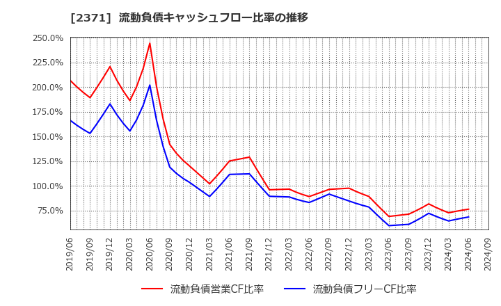 2371 (株)カカクコム: 流動負債キャッシュフロー比率の推移