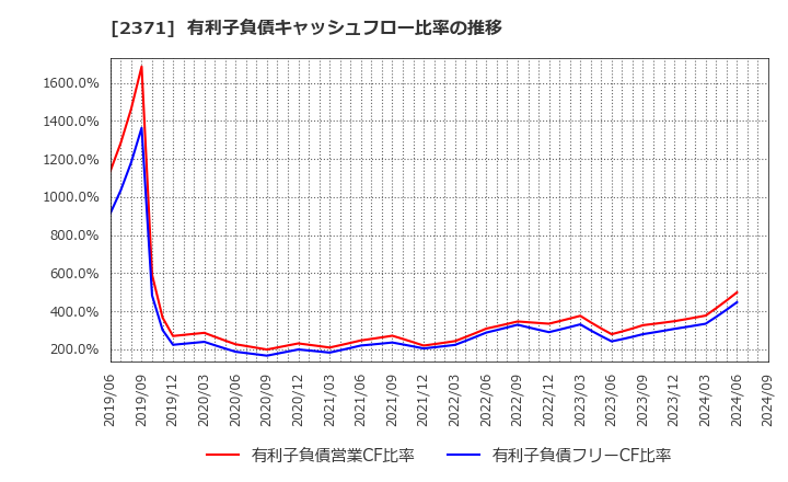 2371 (株)カカクコム: 有利子負債キャッシュフロー比率の推移