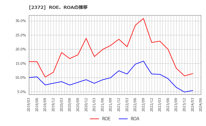 2372 (株)アイロムグループ: ROE、ROAの推移