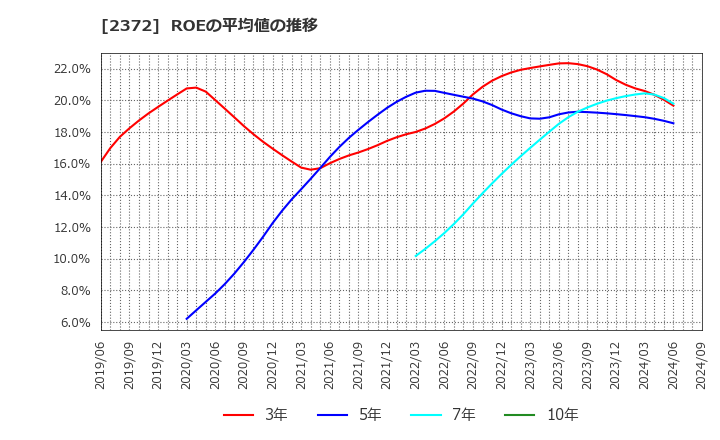 2372 (株)アイロムグループ: ROEの平均値の推移