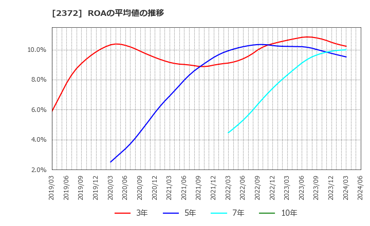 2372 (株)アイロムグループ: ROAの平均値の推移