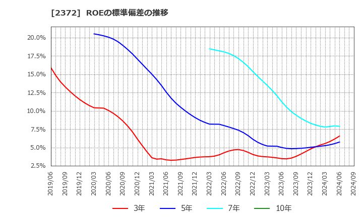 2372 (株)アイロムグループ: ROEの標準偏差の推移