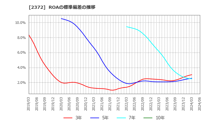 2372 (株)アイロムグループ: ROAの標準偏差の推移
