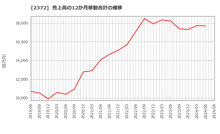 2372 (株)アイロムグループ: 売上高の12か月移動合計の推移