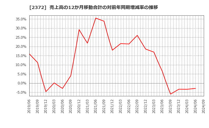 2372 (株)アイロムグループ: 売上高の12か月移動合計の対前年同期増減率の推移