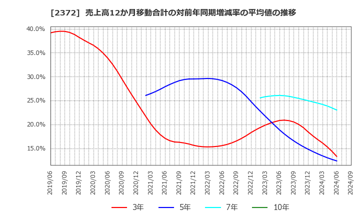 2372 (株)アイロムグループ: 売上高12か月移動合計の対前年同期増減率の平均値の推移