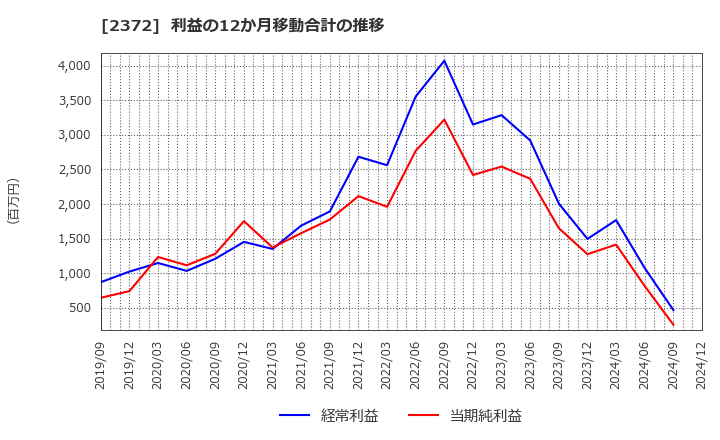 2372 (株)アイロムグループ: 利益の12か月移動合計の推移