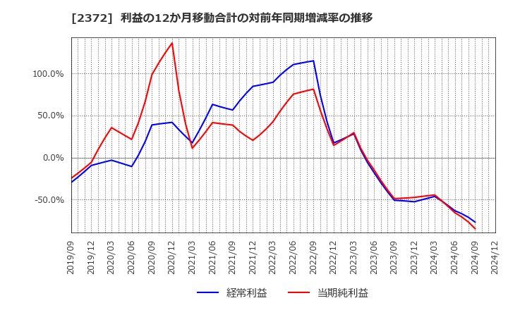 2372 (株)アイロムグループ: 利益の12か月移動合計の対前年同期増減率の推移