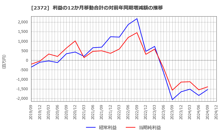 2372 (株)アイロムグループ: 利益の12か月移動合計の対前年同期増減額の推移