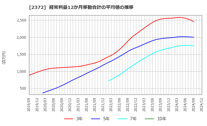 2372 (株)アイロムグループ: 経常利益12か月移動合計の平均値の推移