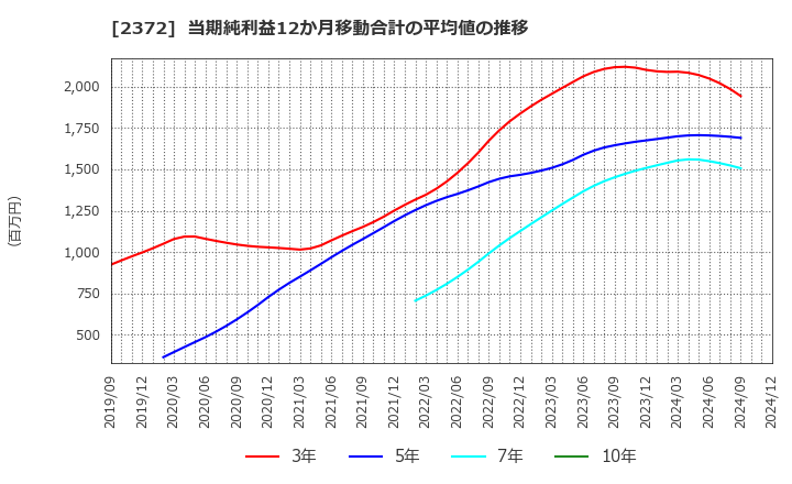 2372 (株)アイロムグループ: 当期純利益12か月移動合計の平均値の推移