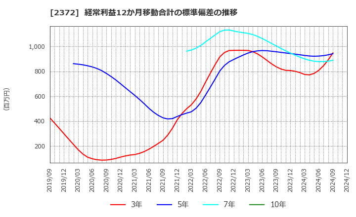 2372 (株)アイロムグループ: 経常利益12か月移動合計の標準偏差の推移