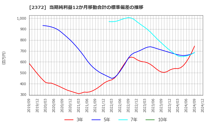 2372 (株)アイロムグループ: 当期純利益12か月移動合計の標準偏差の推移