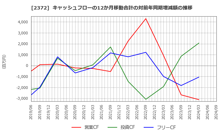 2372 (株)アイロムグループ: キャッシュフローの12か月移動合計の対前年同期増減額の推移