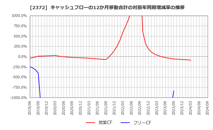 2372 (株)アイロムグループ: キャッシュフローの12か月移動合計の対前年同期増減率の推移