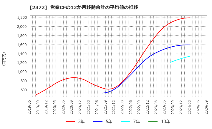 2372 (株)アイロムグループ: 営業CFの12か月移動合計の平均値の推移