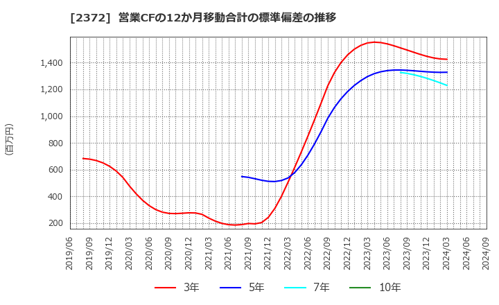 2372 (株)アイロムグループ: 営業CFの12か月移動合計の標準偏差の推移