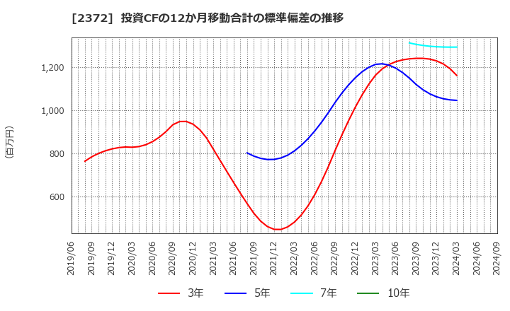 2372 (株)アイロムグループ: 投資CFの12か月移動合計の標準偏差の推移