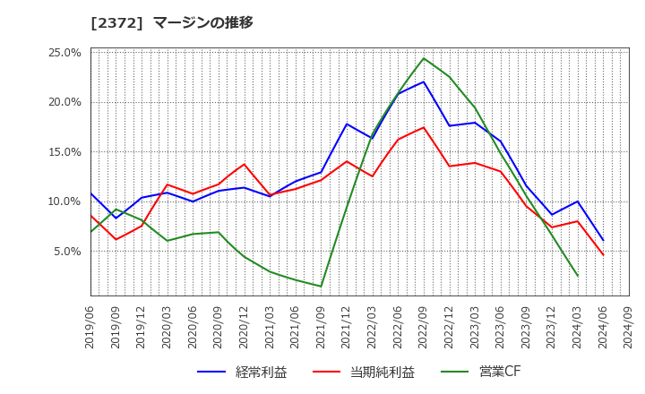 2372 (株)アイロムグループ: マージンの推移