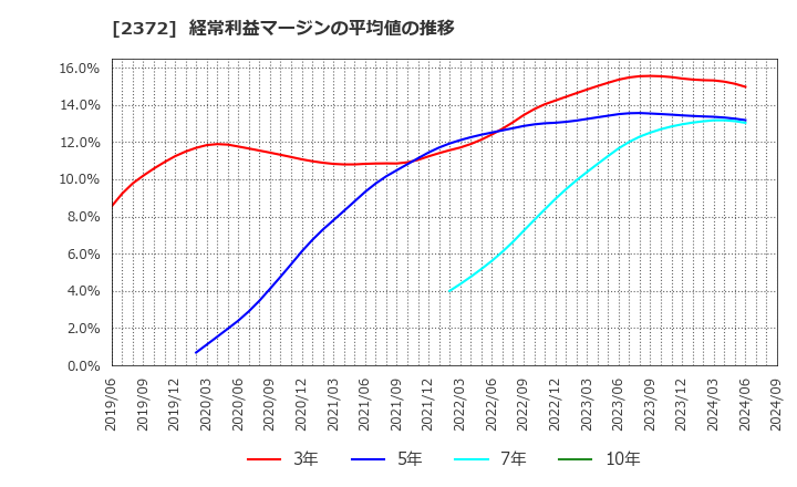 2372 (株)アイロムグループ: 経常利益マージンの平均値の推移