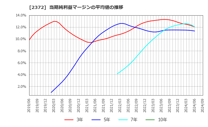 2372 (株)アイロムグループ: 当期純利益マージンの平均値の推移