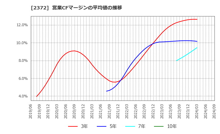 2372 (株)アイロムグループ: 営業CFマージンの平均値の推移