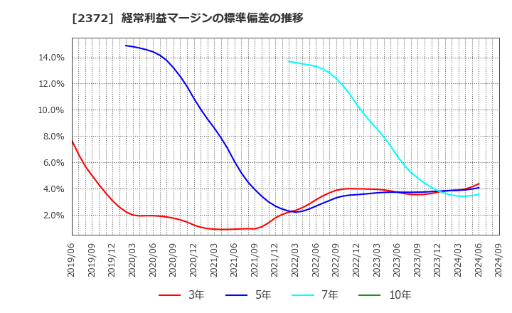 2372 (株)アイロムグループ: 経常利益マージンの標準偏差の推移