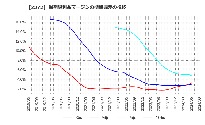 2372 (株)アイロムグループ: 当期純利益マージンの標準偏差の推移