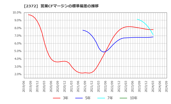 2372 (株)アイロムグループ: 営業CFマージンの標準偏差の推移