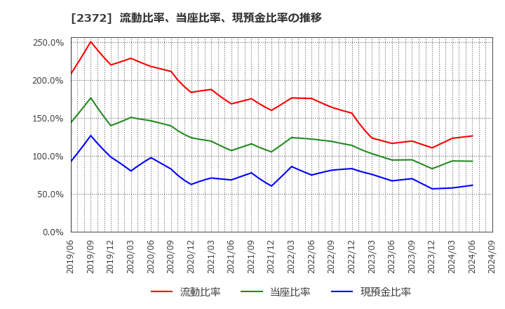 2372 (株)アイロムグループ: 流動比率、当座比率、現預金比率の推移