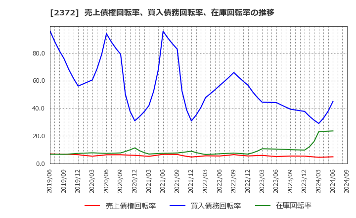 2372 (株)アイロムグループ: 売上債権回転率、買入債務回転率、在庫回転率の推移