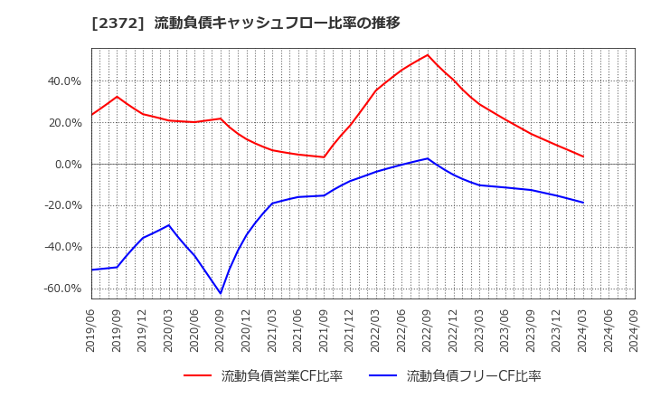 2372 (株)アイロムグループ: 流動負債キャッシュフロー比率の推移