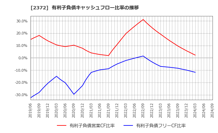 2372 (株)アイロムグループ: 有利子負債キャッシュフロー比率の推移