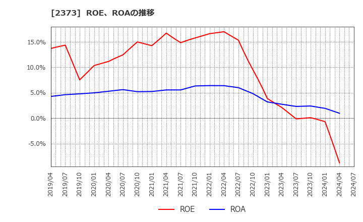 2373 (株)ケア２１: ROE、ROAの推移