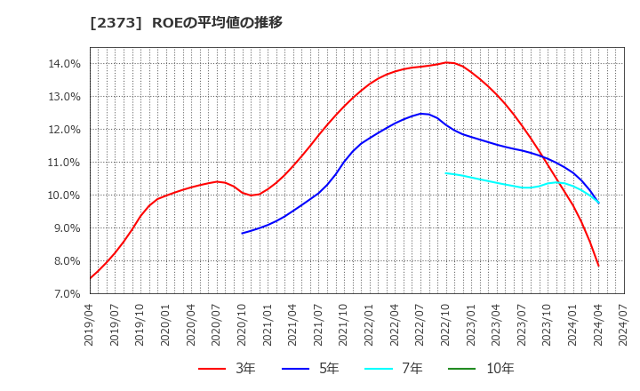 2373 (株)ケア２１: ROEの平均値の推移